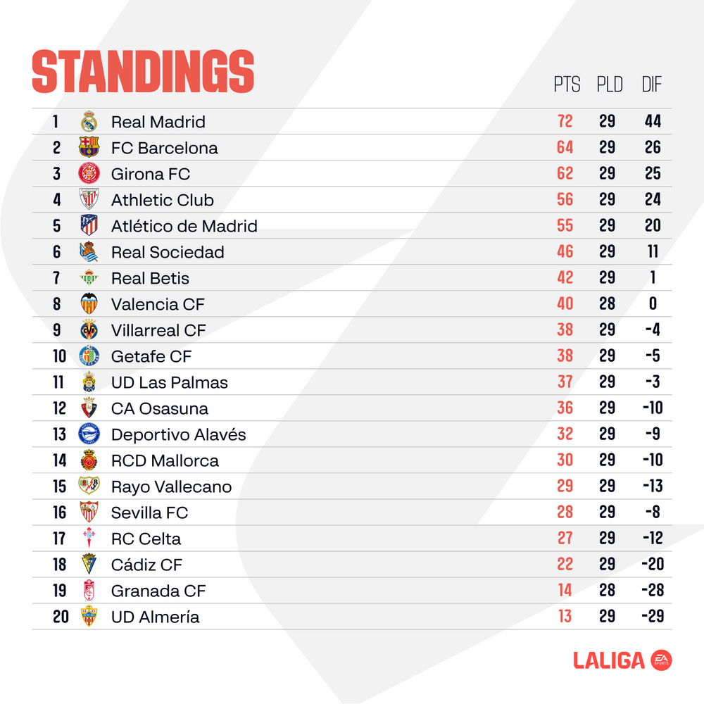 large_ENGLISH_LALIGA_EA_SPORTS_Matchday_30_standings_b1a2ec489a.png