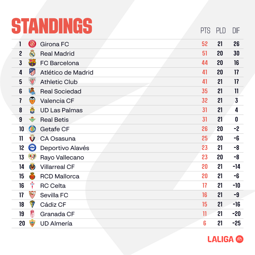 large_ENGLISH_LALIGA_EA_SPORTS_Matchday_22_standings_6f99c27a29.png