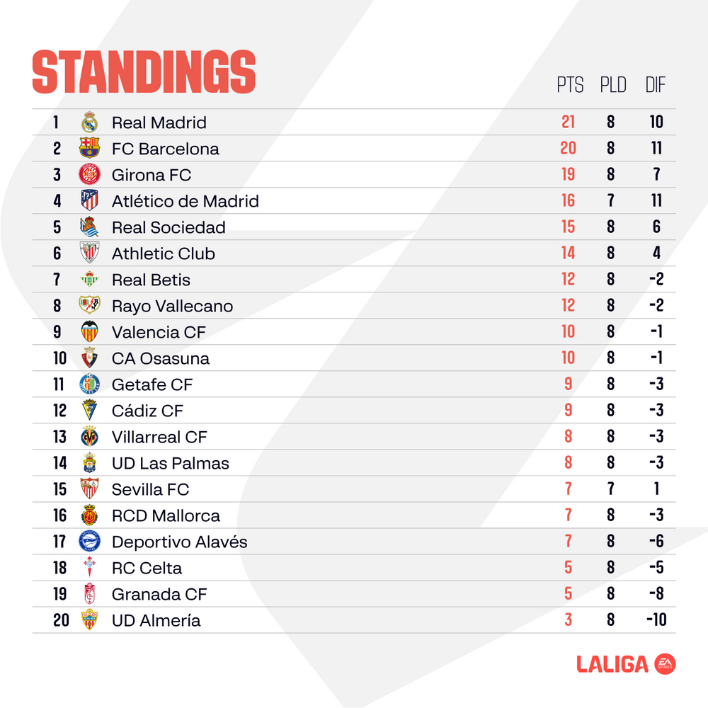 large_ENGLISH_LALIGA_EA_SPORTS_Matchday_9_standings_f5aa3d76a6.png